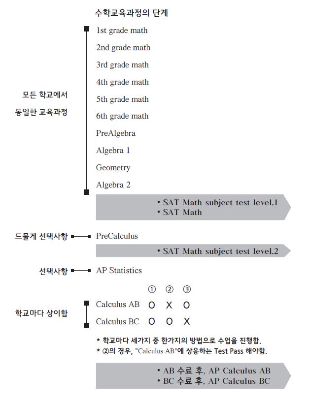 교육단계별 시험